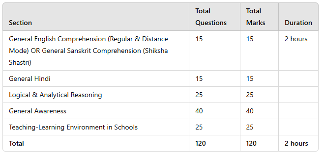 Bihar B.ED. entrance exam 2025